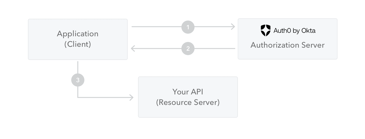 JSON Web Token 如何工作